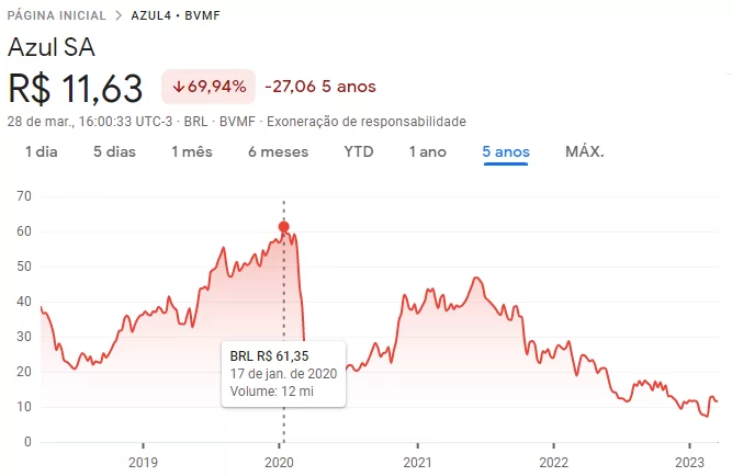 Setor aéreo: cotações da Azul (AZUL4) na B3 ao longo dos últimos cinco anos