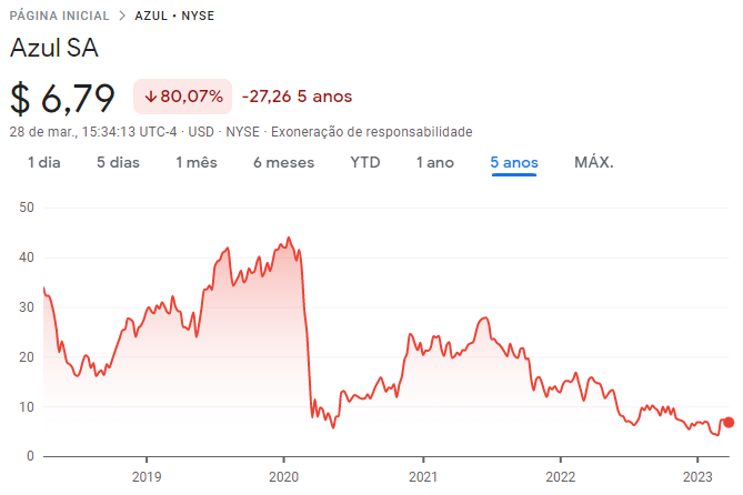 Setor aéreo: cotações da Azul (AZUL) na NYSE ao longo dos últimos cinco anos