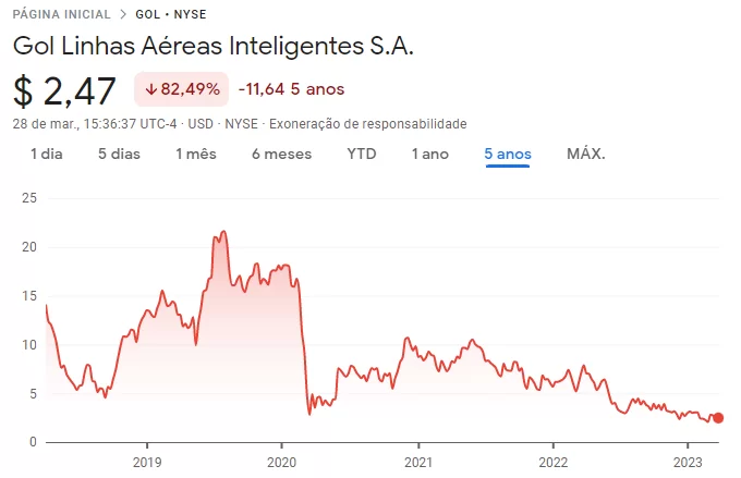 Setor aéreo: cotações da Gol (GOL) na NYSE ao longo dos últimos cinco anos