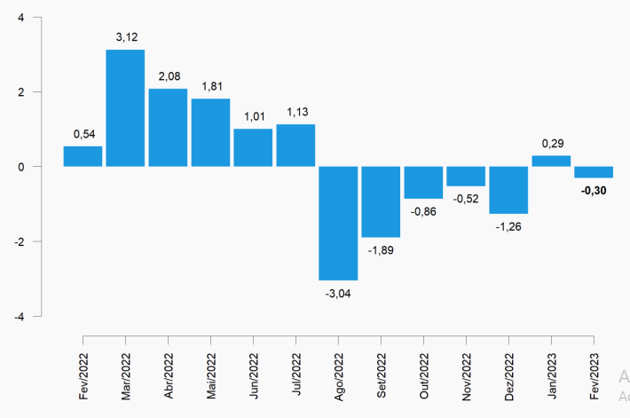 IPP de fevereiro - gráfico com dados dos últimos meses