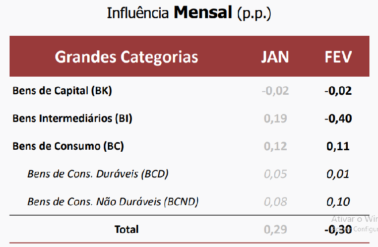 IPP de fevereiro - tabela com componentes do índices