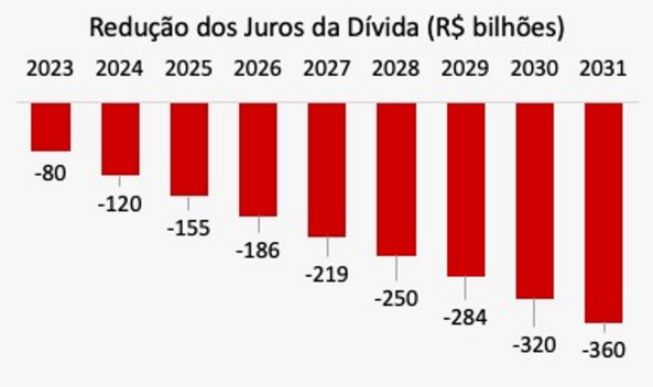 Novo arcabouço fiscal: projeções de juros da dívida pública após a adoção