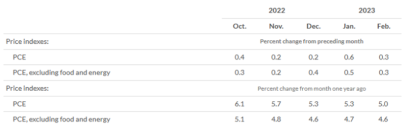 Dados do PCE dos EUA em fevereiro. Fonte: BEA (Bureau of Economic Analysis)