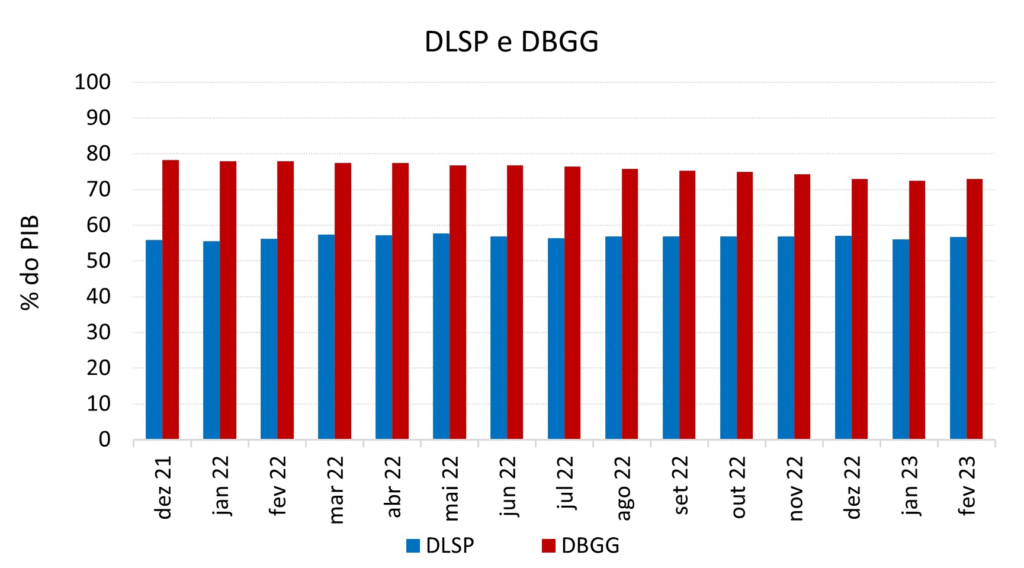 Setor público: gráfico mostra dados da Dívida Líquida do Setor Público