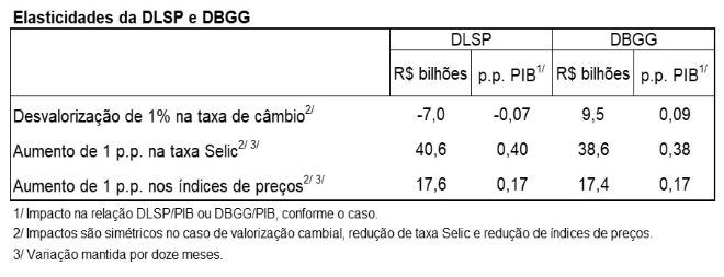 Setor público: gráfico mostra dados da Dívida Líquida do Setor Público