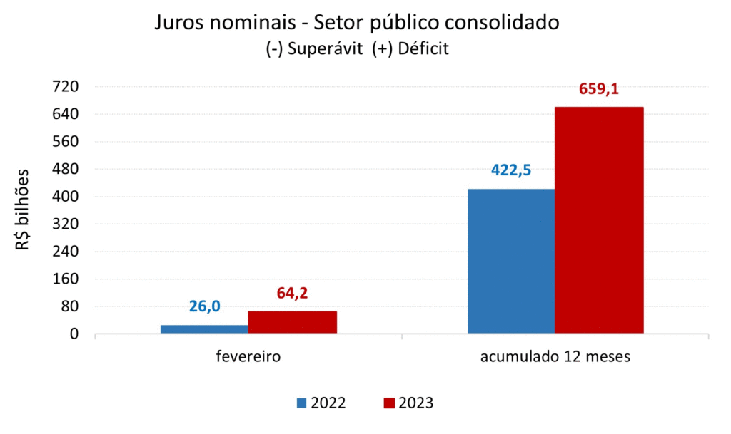 Setor público: gráfico mostra dados dos juros nominais