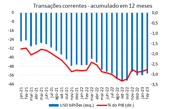Investimento estrangeiro: dados da balança de pagamentos