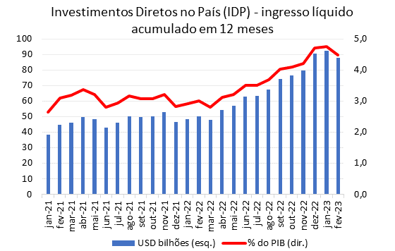 Investimento estrangeiro: dados do IDP (Investimento Direto no País)