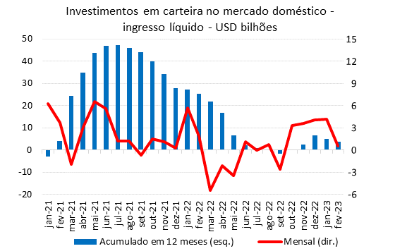 Investimento estrangeiro: dados da balança de pagamentos