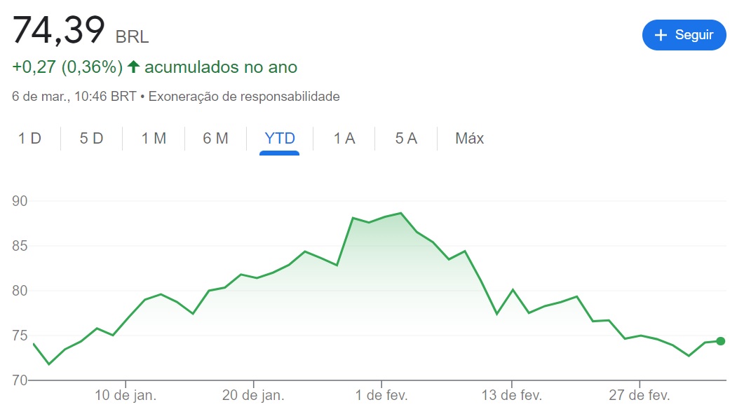 Gráfico que mostra desempenho da ARZZ3