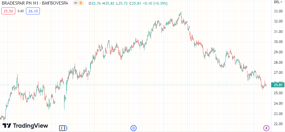 Gráfico mostra a ação BRAP4 na Bolsa.