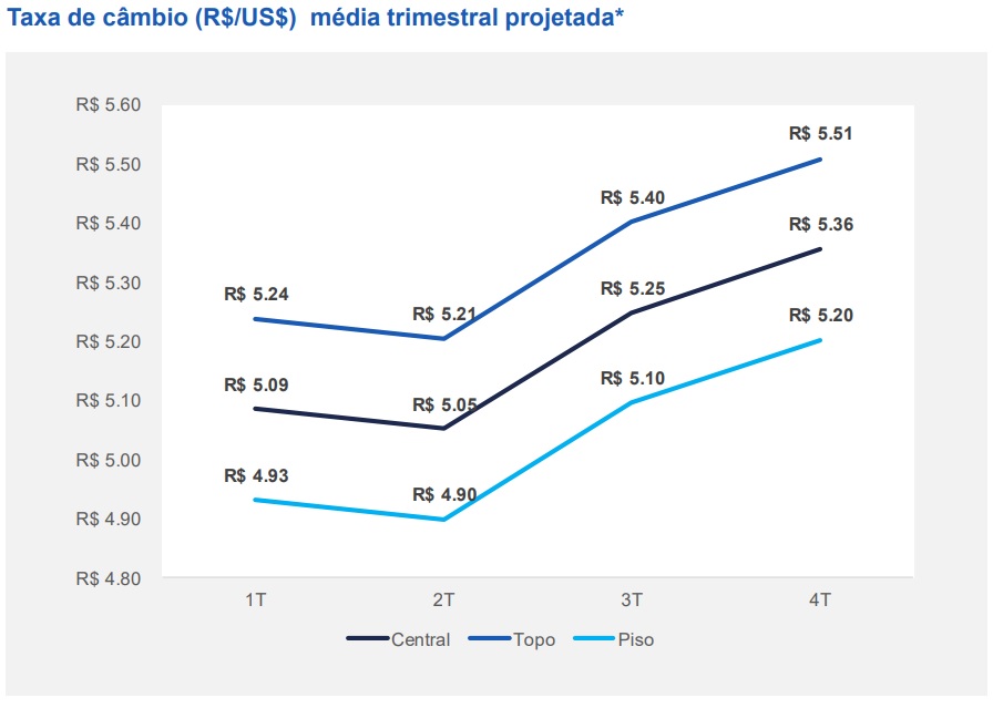 Gráfico mostra média, topo e piso para dólar nos trimestres