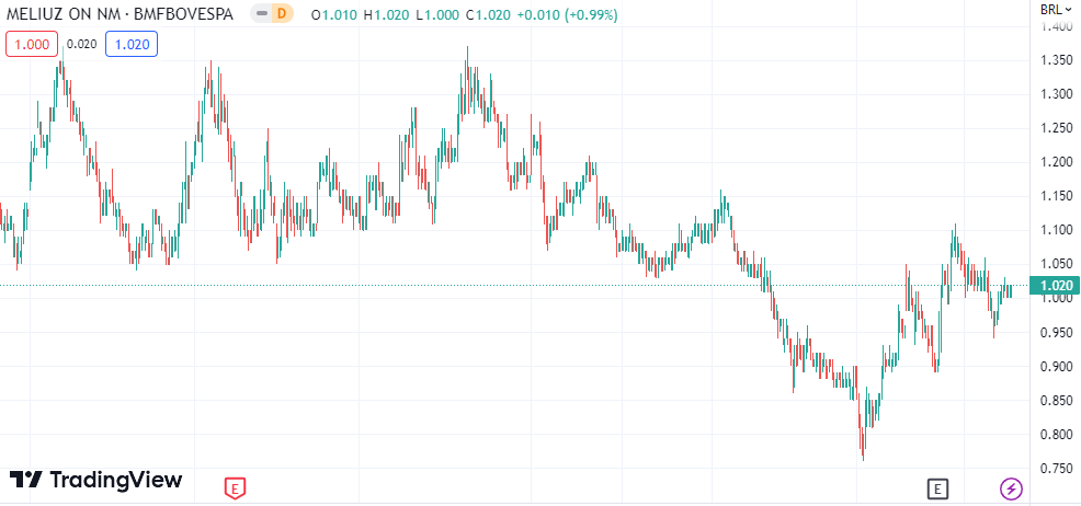 Gráfico mostra a ação CASH3 na Bolsa.