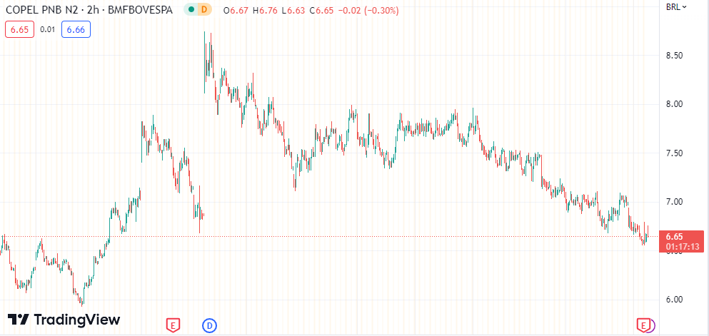 Gráfico mostra o movimento da Copel na Bolsa.