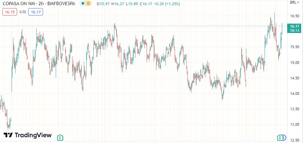 O gráfico mostra a ação CSMG3 na Bolsa.