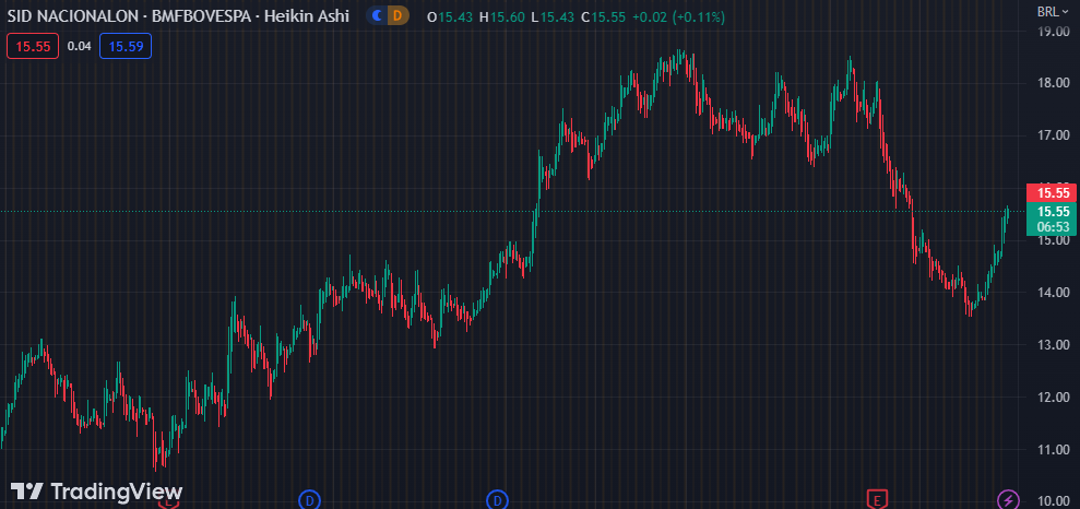Gráfico mostra ação CSNA3 na Bolsa.