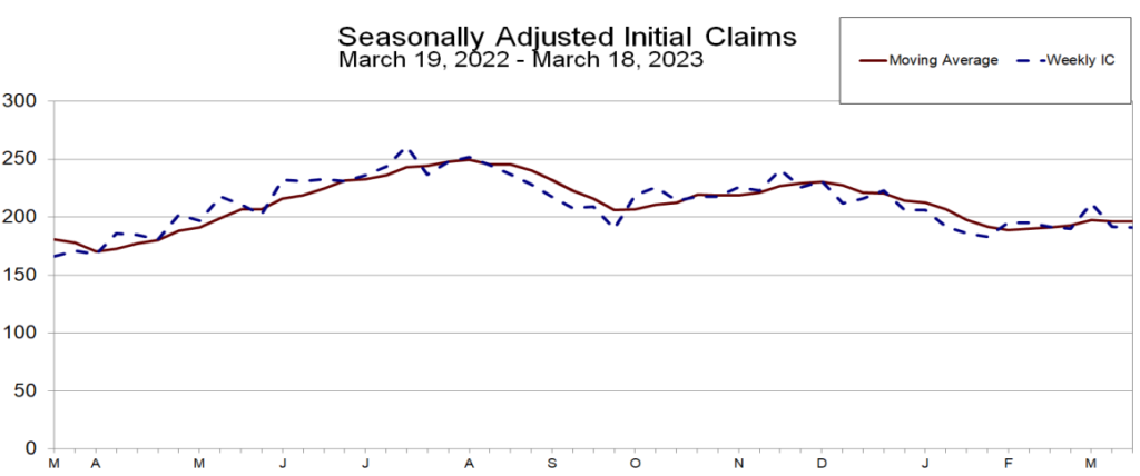 Gráfico mostra comportamento do seguro desemprego nos EUA