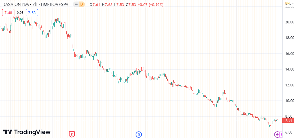Gráfico mostra a ação DASA3 na Bolsa.