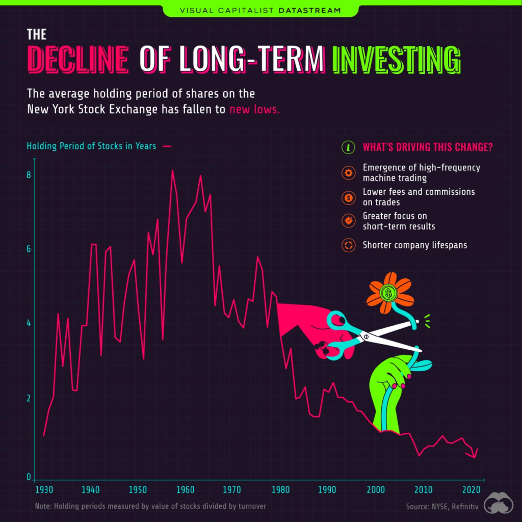 Gráfico mostra como os investidores estão ficando menos tempo com suas ações na carteira