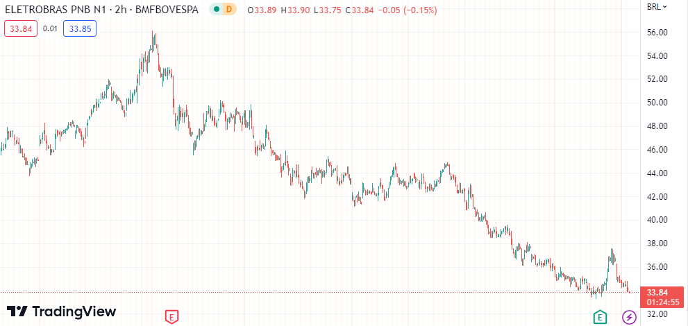 Gráfico mostra a ação ELET6 na Bolsa.
