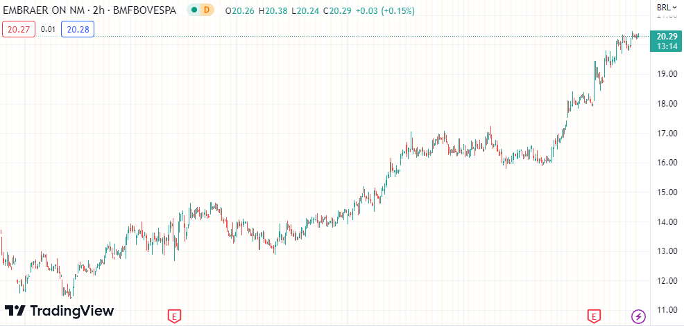 O gráfico mostra a ação EMBR3 na Bolsa.