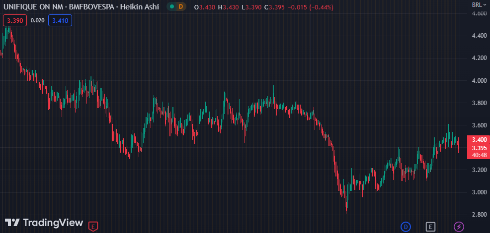 Gráfico mostra a ação FIQE3 na Bolsa.