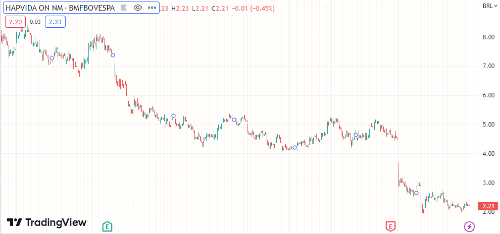 Gráfico mostra a ação HAPV3 na Bolsa.