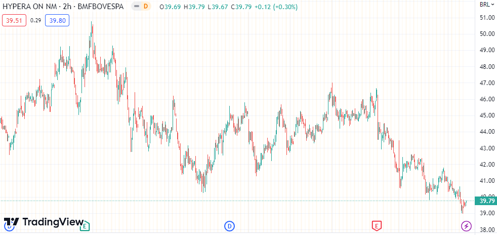 Gráfico mostra a ação HYPE3 na Bolsa.