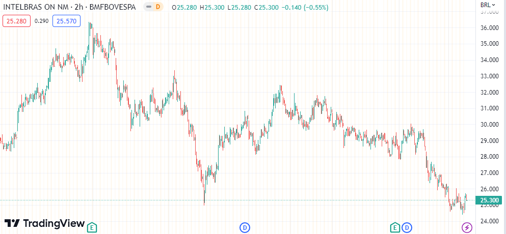Imagem mostra a ação INTB3 na Bolsa.