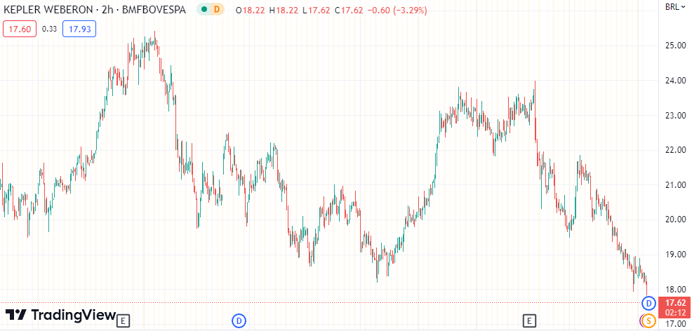 Gráfico mostra a ação KEPL3 no Ibovespa.