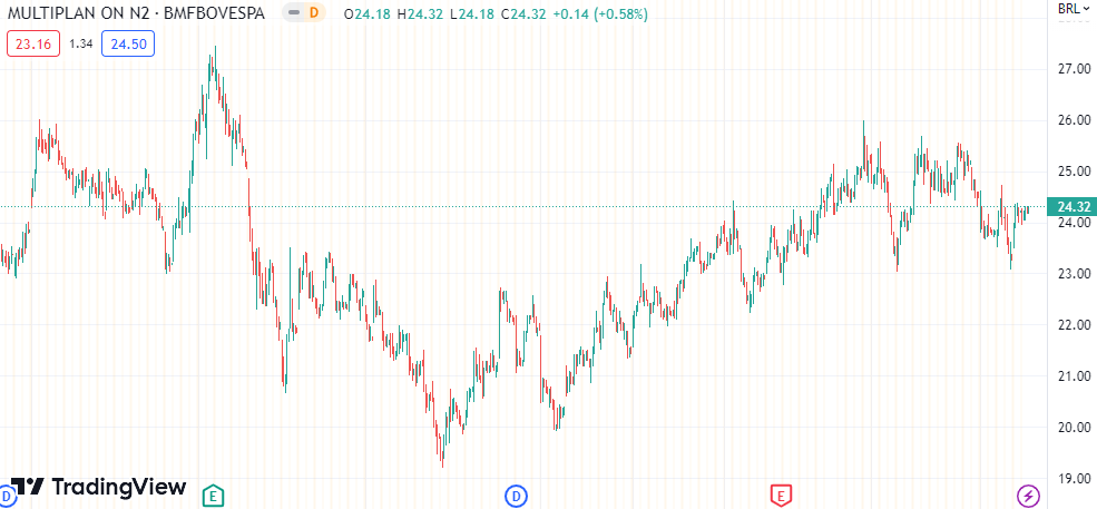 Gráfico mostra a ação BRAP4 na Bolsa.