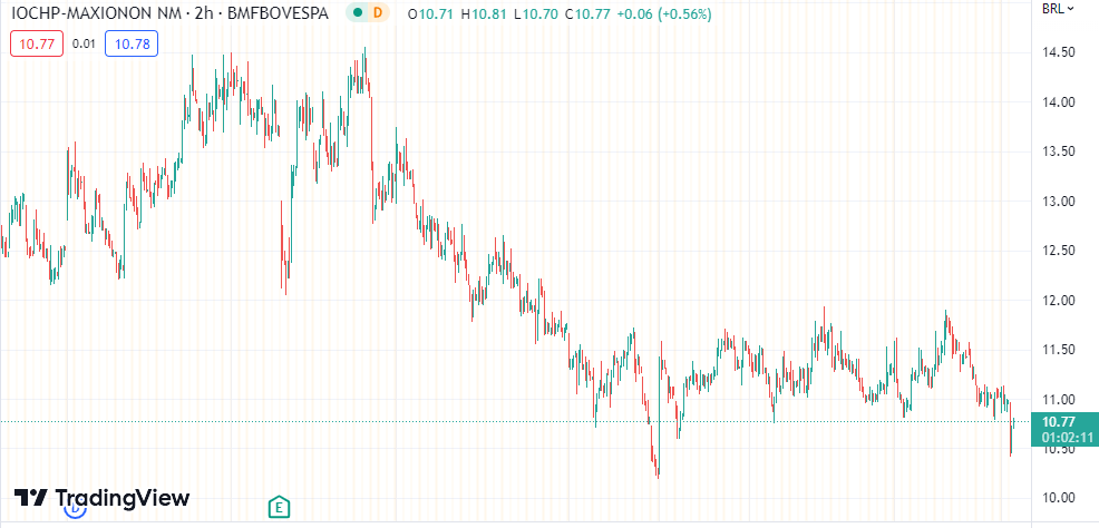 Gráfico mostra a ação MYPK3 no Ibovespa.