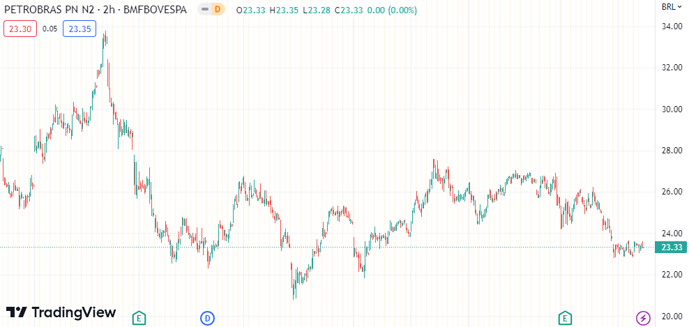 Gráfico mostra ação PETR4 na Bolsa.