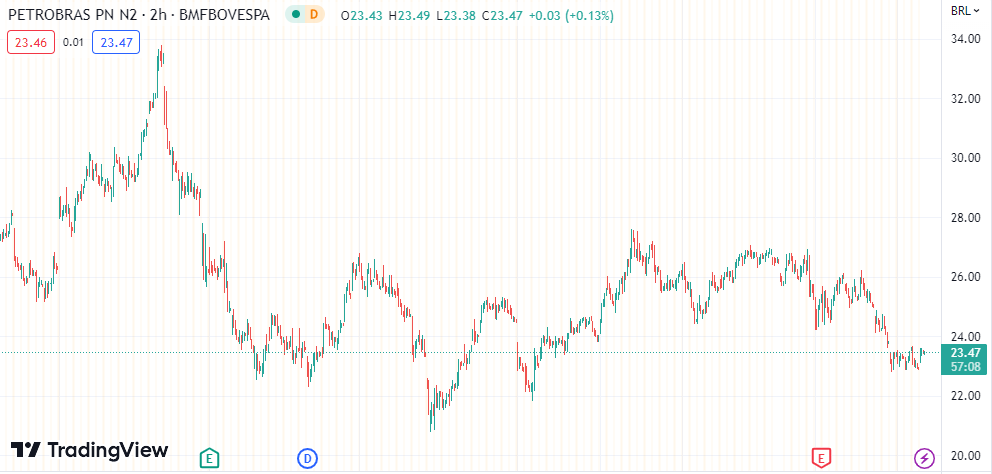 Gráfico mostra o movimento da ação PETR4 no Ibovespa.