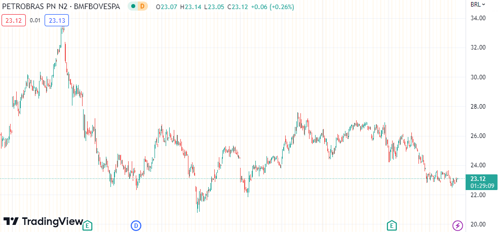 Gráfico mostra ação PETR4 na Bolsa.