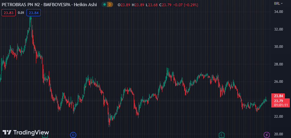 Gráfico mostra a ação PETR4 na Bolsa.