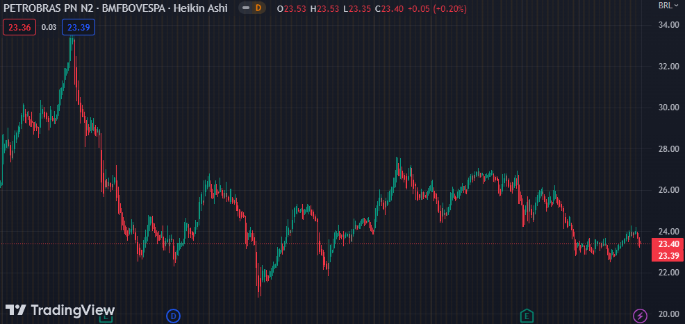 Gráfico mostra a ação PETR4 na Bolsa.