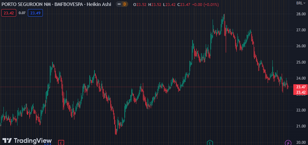 Gráfico mostra a ação PSSA3 na Bolsa.