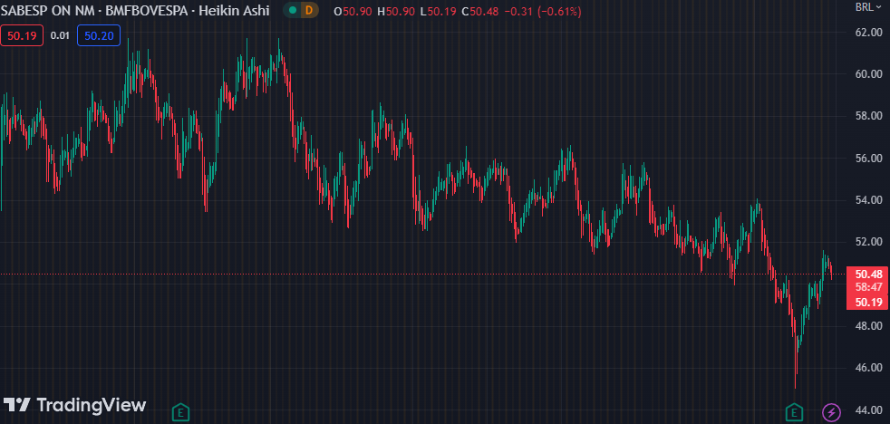 Gráfico mostra a ação SBSP3 na Bolsa.