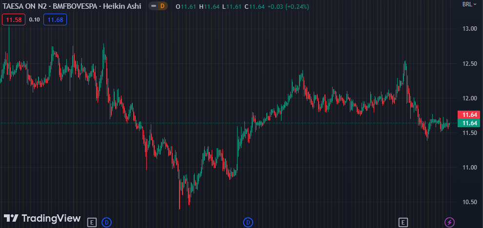 Gráfico mostra a ação TAEE3 na Bolsa.