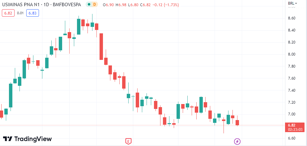 Gráfico mostra o movimento da ação USIM5 da Usiminas, na bolsa, 