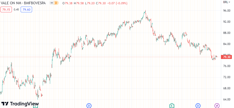 Gráfico mostra ação VALE3 na Bolsa.
