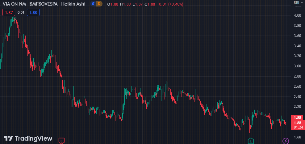Gráfico mostra a ação VIIA3 na Bolsa.