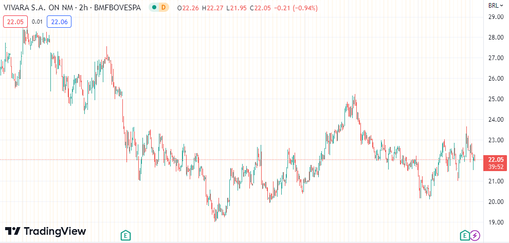 Gráfico mostra a ação VIVA3, da Vivara, no Ibovespa.