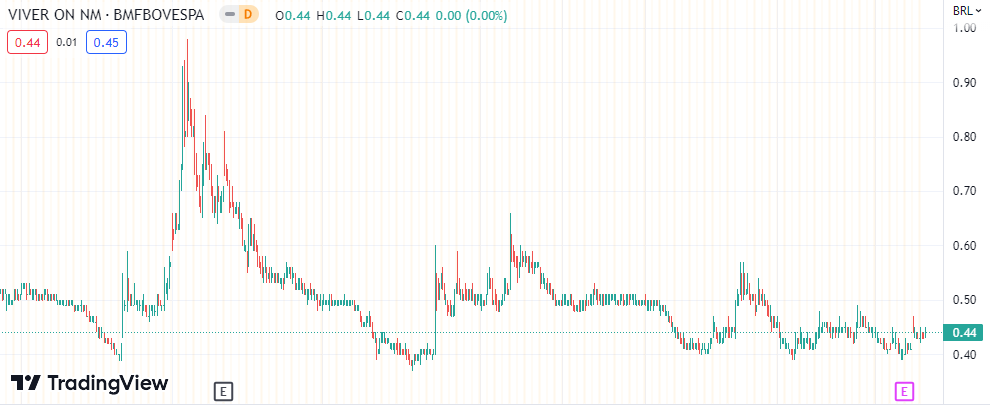 Gráfico mostra a ação VIVR3 na Bolsa.