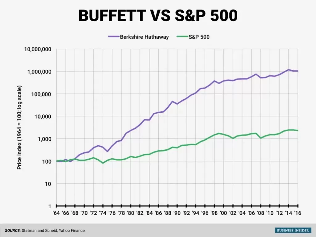 gráfico comparação desempenho ações de Buffett com S&P 500