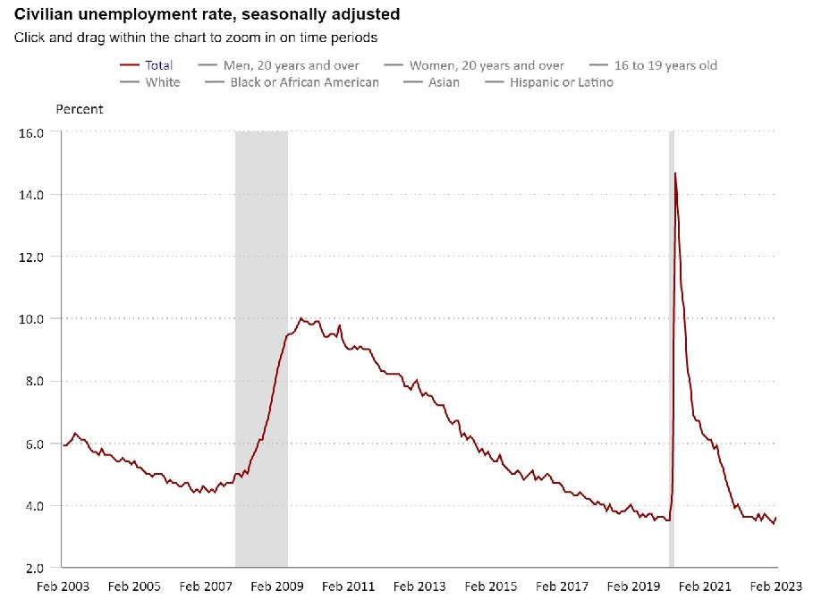 Payroll de fevereiro, dados de desemprego