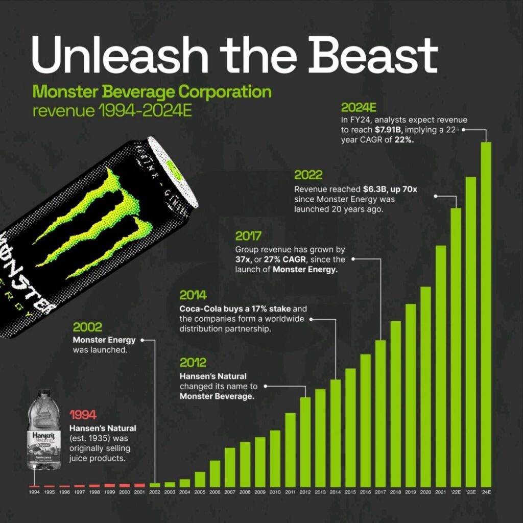 Evolução da receita da Monster, 1994-2024