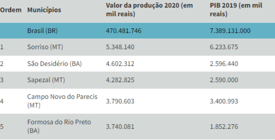 Tabela mostra algumas das principais cidades brasileiras do agro.