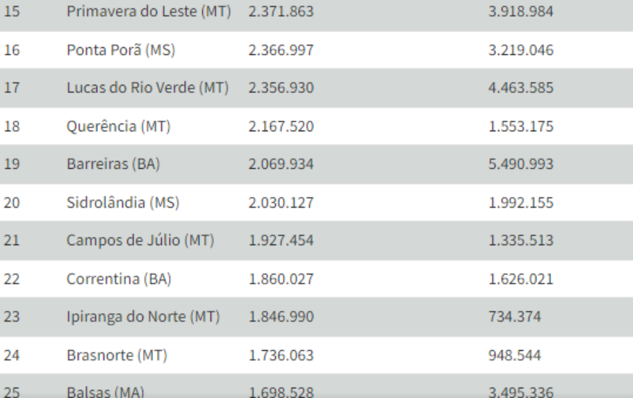 Tabela mostra algumas das principais cidades brasileiras do agro.